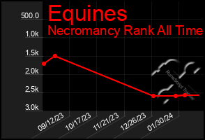 Total Graph of Equines