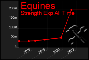 Total Graph of Equines