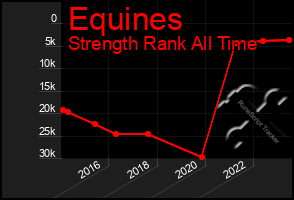 Total Graph of Equines