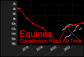 Total Graph of Equines