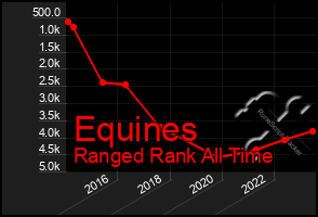 Total Graph of Equines