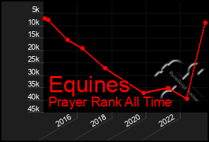 Total Graph of Equines