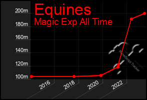 Total Graph of Equines