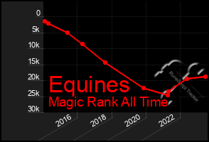 Total Graph of Equines