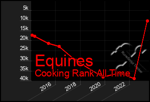 Total Graph of Equines