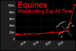 Total Graph of Equines