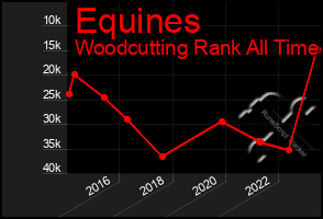 Total Graph of Equines