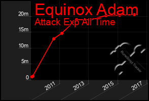 Total Graph of Equinox Adam