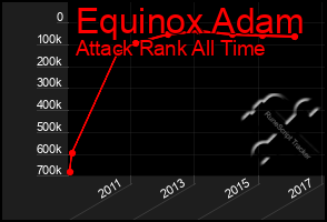 Total Graph of Equinox Adam