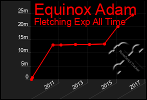 Total Graph of Equinox Adam