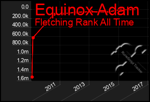 Total Graph of Equinox Adam