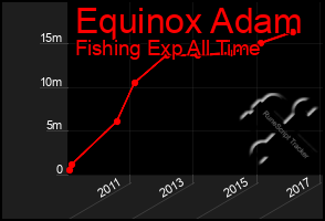 Total Graph of Equinox Adam