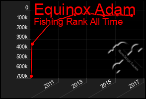 Total Graph of Equinox Adam