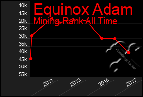 Total Graph of Equinox Adam