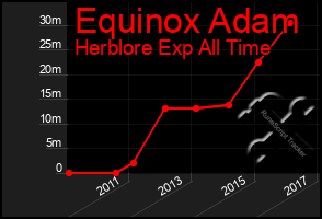 Total Graph of Equinox Adam