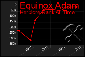 Total Graph of Equinox Adam