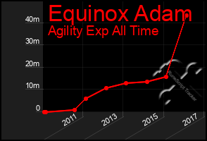 Total Graph of Equinox Adam