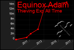 Total Graph of Equinox Adam