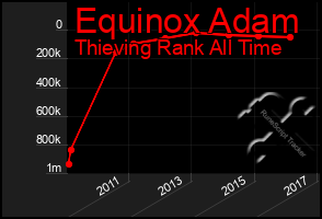 Total Graph of Equinox Adam