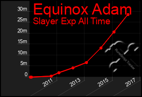 Total Graph of Equinox Adam