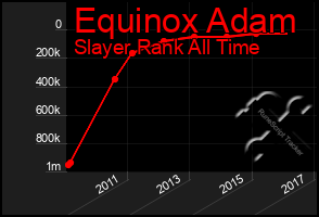 Total Graph of Equinox Adam