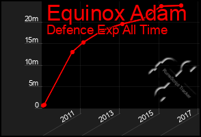 Total Graph of Equinox Adam