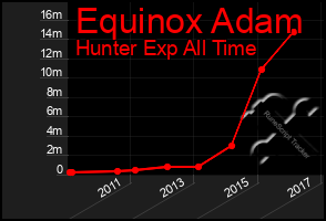 Total Graph of Equinox Adam