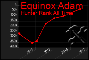 Total Graph of Equinox Adam