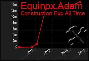 Total Graph of Equinox Adam