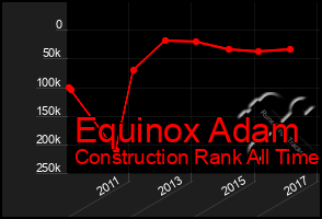 Total Graph of Equinox Adam