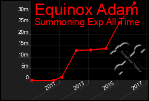 Total Graph of Equinox Adam