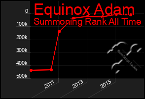 Total Graph of Equinox Adam