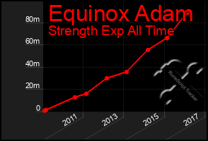 Total Graph of Equinox Adam