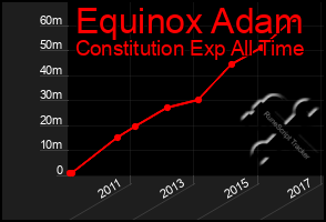 Total Graph of Equinox Adam