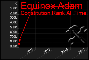 Total Graph of Equinox Adam