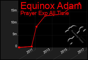 Total Graph of Equinox Adam