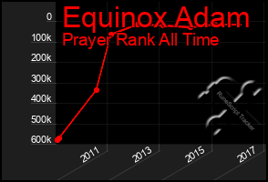 Total Graph of Equinox Adam