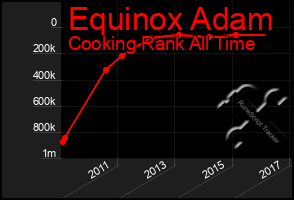 Total Graph of Equinox Adam