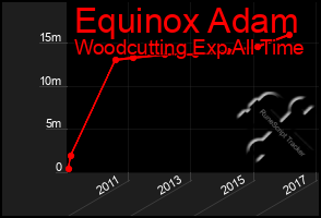 Total Graph of Equinox Adam