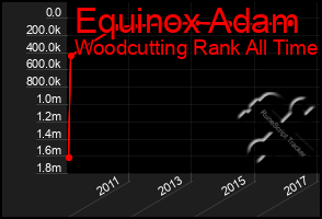 Total Graph of Equinox Adam