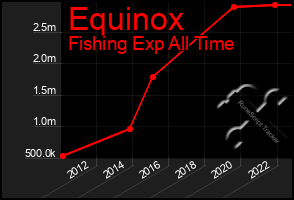 Total Graph of Equinox