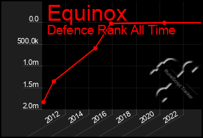 Total Graph of Equinox