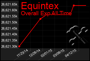 Total Graph of Equintex