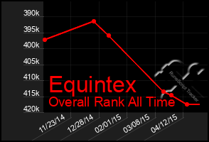 Total Graph of Equintex