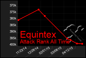 Total Graph of Equintex