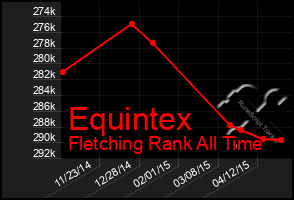 Total Graph of Equintex