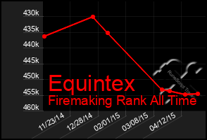Total Graph of Equintex