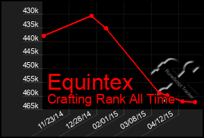 Total Graph of Equintex