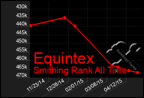 Total Graph of Equintex