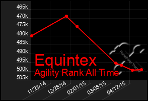 Total Graph of Equintex